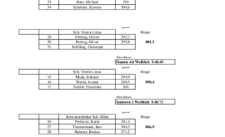 KK-Gewehr 50m Auflage NDSB Mannschaf
